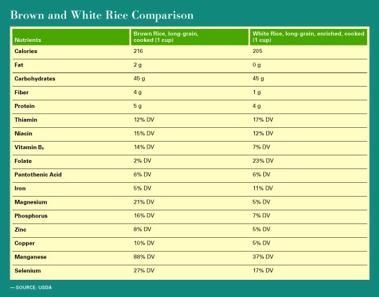 Brown Rice vs White Rice